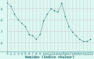 Courbe de l'humidex pour Aniane (34)