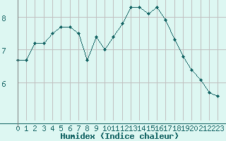 Courbe de l'humidex pour Mont-Saint-Vincent (71)