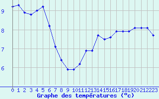 Courbe de tempratures pour Les Herbiers (85)