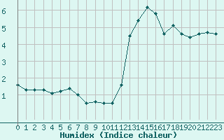 Courbe de l'humidex pour Le Touquet (62)