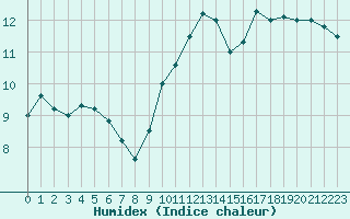 Courbe de l'humidex pour Ble / Mulhouse (68)