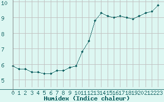 Courbe de l'humidex pour Connerr (72)