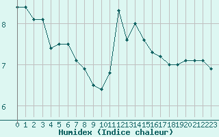 Courbe de l'humidex pour Abbeville (80)