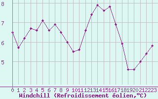 Courbe du refroidissement olien pour Vannes-Sn (56)