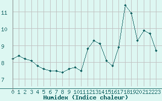 Courbe de l'humidex pour Lanvoc (29)