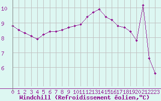 Courbe du refroidissement olien pour Bulson (08)