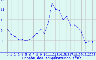 Courbe de tempratures pour Connerr (72)