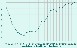 Courbe de l'humidex pour Saint-Quentin (02)