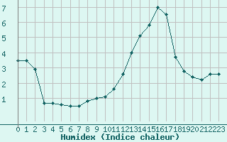 Courbe de l'humidex pour Toussus-le-Noble (78)