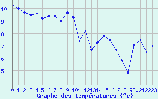 Courbe de tempratures pour Cap de la Hague (50)