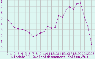 Courbe du refroidissement olien pour Saint-Dizier (52)