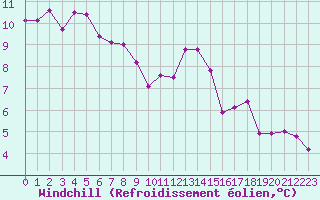 Courbe du refroidissement olien pour Corsept (44)