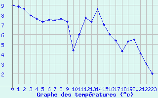 Courbe de tempratures pour Le Touquet (62)
