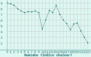 Courbe de l'humidex pour Le Touquet (62)