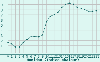 Courbe de l'humidex pour Le Luc (83)