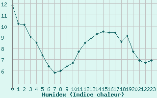 Courbe de l'humidex pour Dieppe (76)