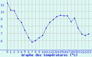 Courbe de tempratures pour Dieppe (76)