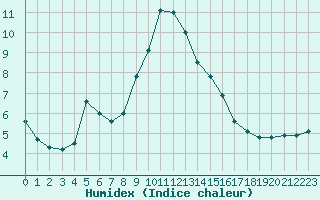 Courbe de l'humidex pour Six-Fours (83)