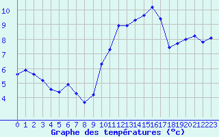 Courbe de tempratures pour Amiens - Dury (80)