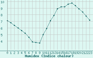 Courbe de l'humidex pour Paris Saint-Germain-des-Prs (75)