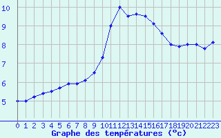 Courbe de tempratures pour Avignon (84)