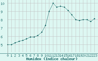 Courbe de l'humidex pour Avignon (84)