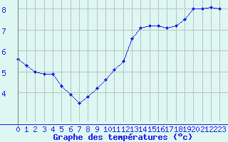 Courbe de tempratures pour Bellengreville (14)