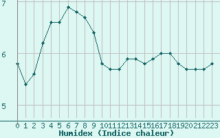 Courbe de l'humidex pour Hd-Bazouges (35)