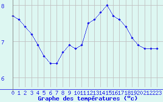 Courbe de tempratures pour Saint-Igneuc (22)