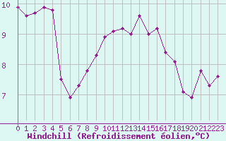 Courbe du refroidissement olien pour Brignogan (29)