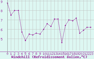 Courbe du refroidissement olien pour Cap de la Hague (50)