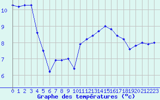 Courbe de tempratures pour Lanvoc (29)