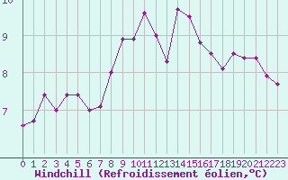 Courbe du refroidissement olien pour Sallanches (74)