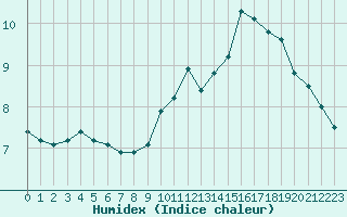 Courbe de l'humidex pour Angers-Beaucouz (49)