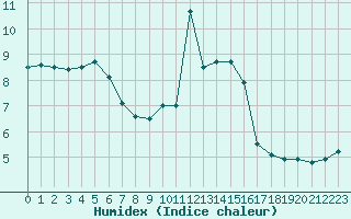 Courbe de l'humidex pour Nevers (58)