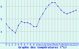 Courbe de tempratures pour Sarzeau (56)