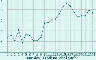 Courbe de l'humidex pour La Beaume (05)