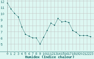 Courbe de l'humidex pour Besanon (25)