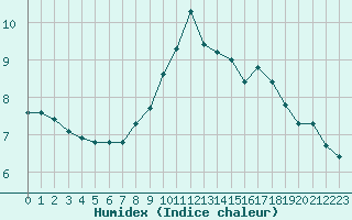 Courbe de l'humidex pour Taradeau (83)