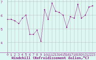 Courbe du refroidissement olien pour Besanon (25)