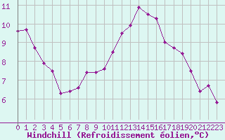 Courbe du refroidissement olien pour Villacoublay (78)