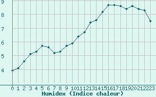 Courbe de l'humidex pour La Lande-sur-Eure (61)