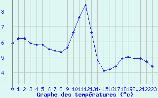 Courbe de tempratures pour Douzy (08)