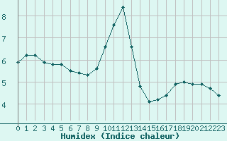 Courbe de l'humidex pour Douzy (08)