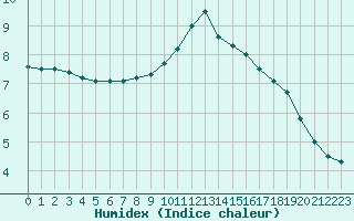 Courbe de l'humidex pour Triel-sur-Seine (78)