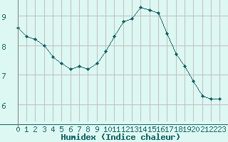 Courbe de l'humidex pour Eu (76)