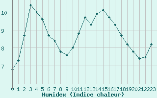 Courbe de l'humidex pour Grandfresnoy (60)