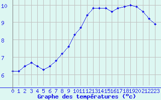 Courbe de tempratures pour Biache-Saint-Vaast (62)