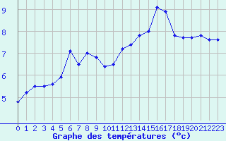 Courbe de tempratures pour Annecy (74)