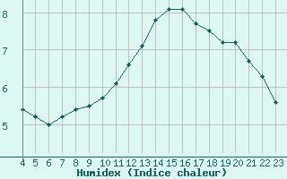 Courbe de l'humidex pour Colmar-Ouest (68)